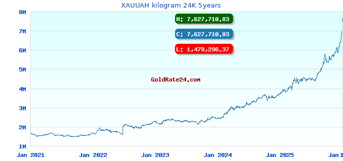 XAUUAH kilogram 24K 5years
