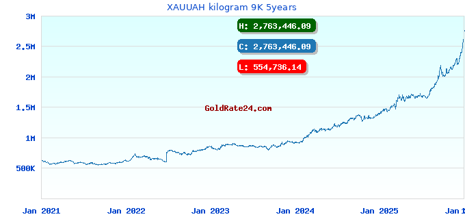 XAUUAH kilogram 9K 5years