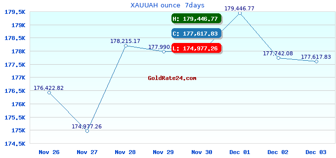XAUUAH ounce  7days