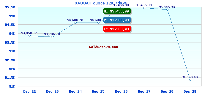 XAUUAH ounce 12K 7days