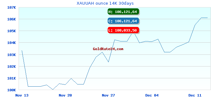 XAUUAH ounce 14K 30days