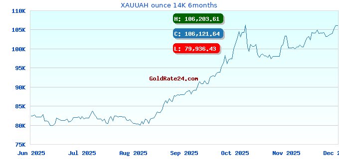 XAUUAH ounce 14K 6months