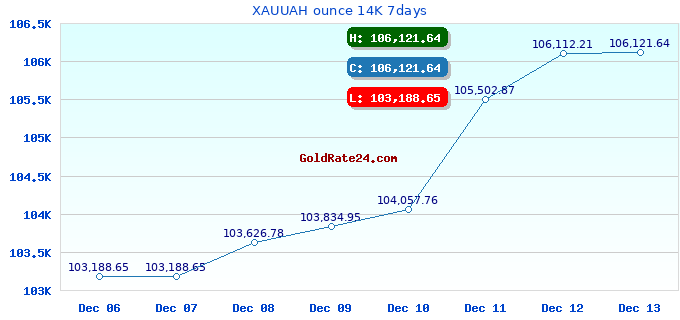 XAUUAH ounce 14K 7days