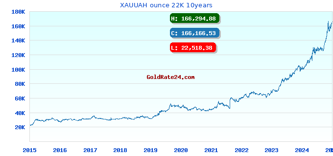 XAUUAH ounce 22K 10years
