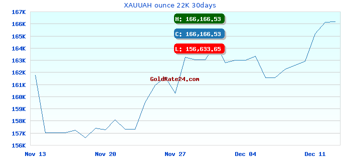 XAUUAH ounce 22K 30days