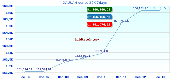 XAUUAH ounce 22K 7days