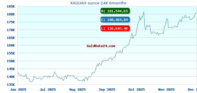 XAUUAH ounce 24K 6months