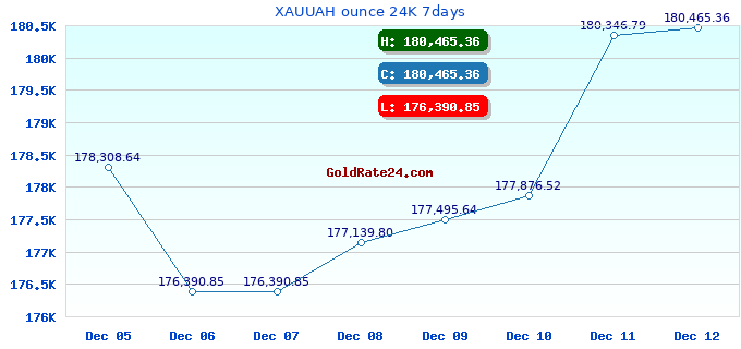 XAUUAH ounce 24K 7days