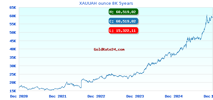 XAUUAH ounce 8K 5years