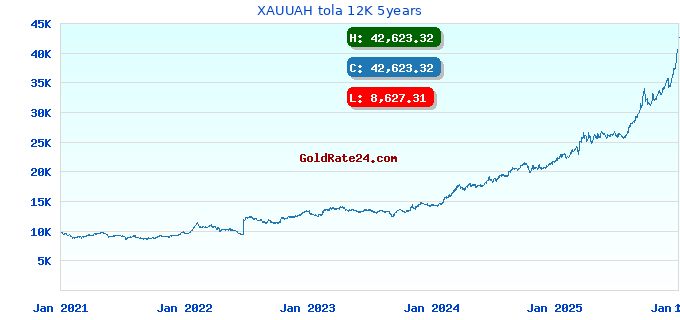 XAUUAH tola 12K 5years
