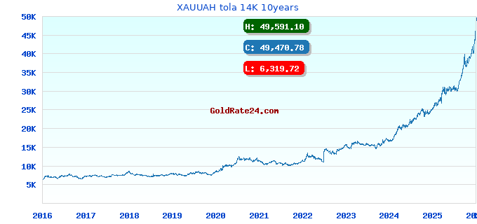 XAUUAH tola 14K 10years