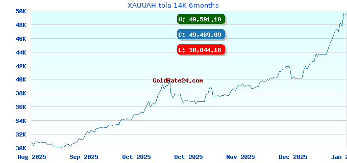 XAUUAH tola 14K 6months