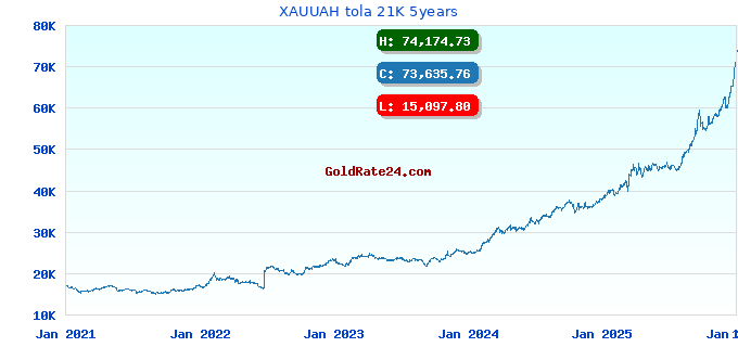 XAUUAH tola 21K 5years