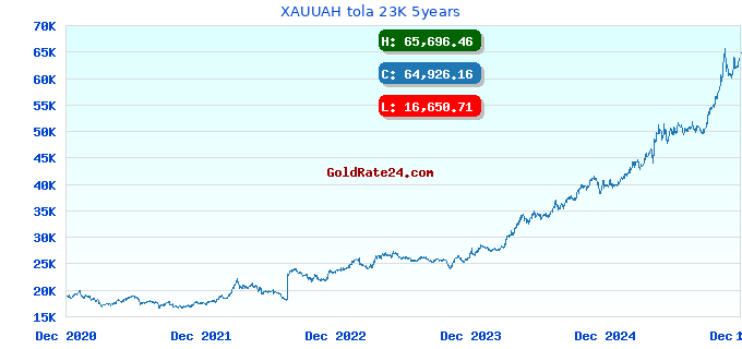 XAUUAH tola 23K 5years