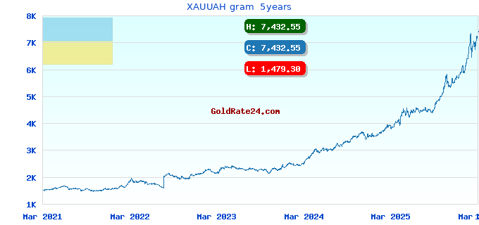 XAUUAH gram 5years