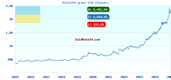 XAUUAH gram 10K 10years