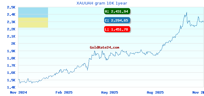 XAUUAH gram 10K 1year