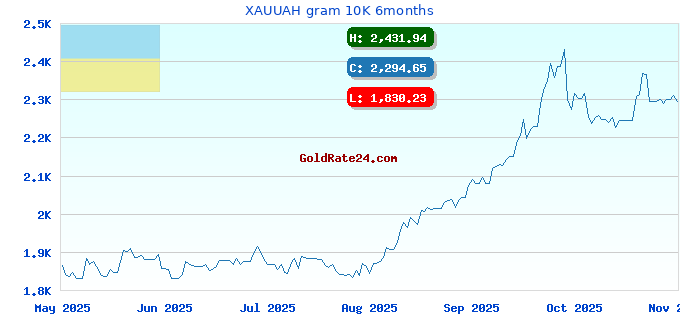 XAUUAH gram 10K 6months