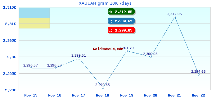 XAUUAH gram 10K 7days