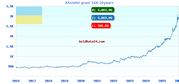 XAUUAH gram 10K 10years