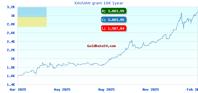 XAUUAH gram 10K 1year