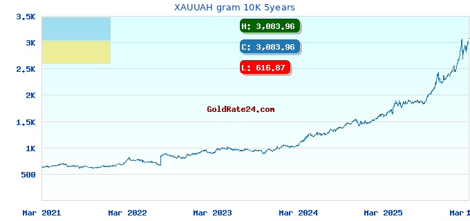 XAUUAH gram 10K 5years