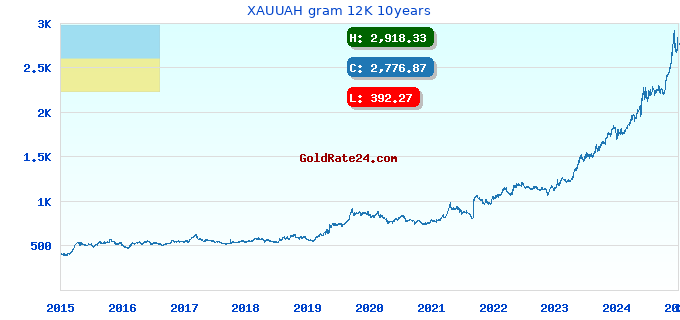 XAUUAH gram 12K 10years