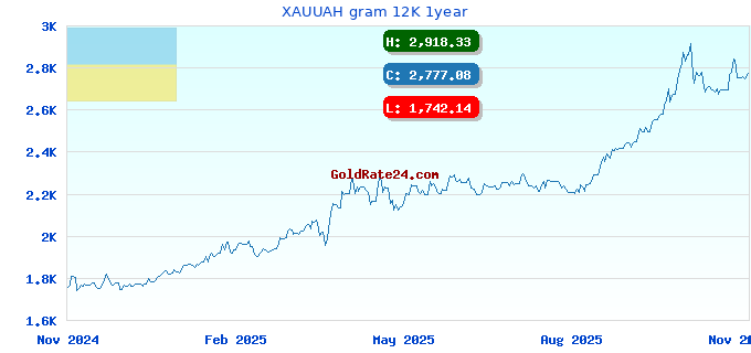 XAUUAH gram 12K 1year