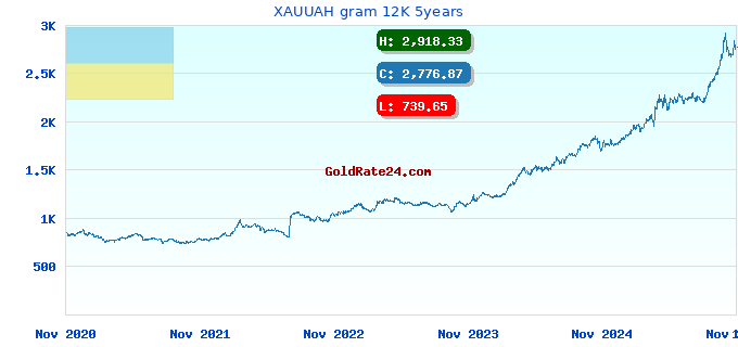 XAUUAH gram 12K 5years