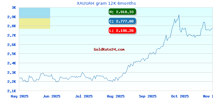 XAUUAH gram 12K 6months