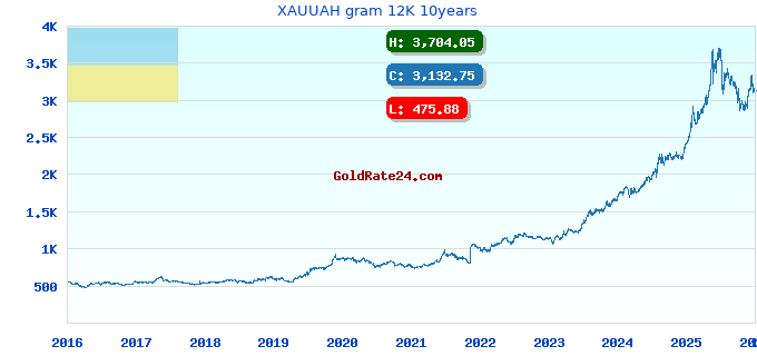 XAUUAH gram 12K 10years