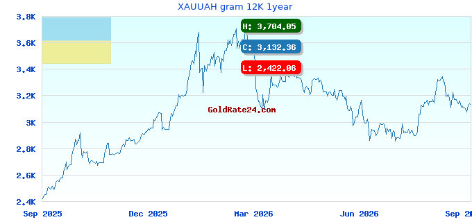 XAUUAH gram 12K 1year