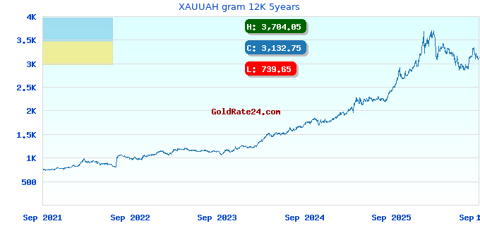 XAUUAH gram 12K 5years