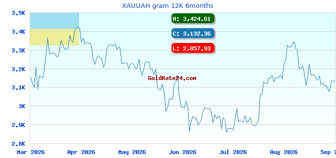 XAUUAH gram 12K 6months