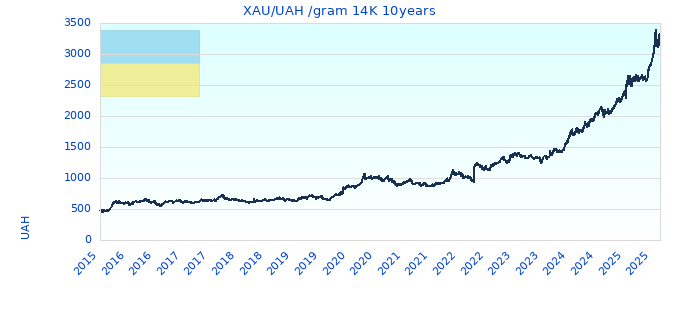 XAU/UAH /gram 14K 10years