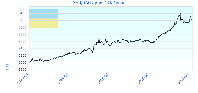XAU/UAH /gram 14K 1year