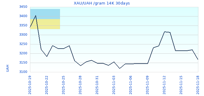 XAU/UAH /gram 14K 30days
