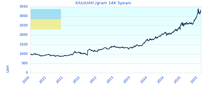 XAU/UAH /gram 14K 5years