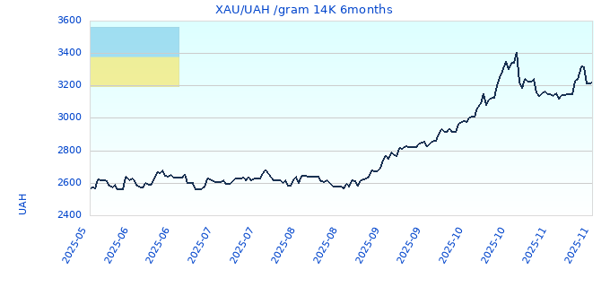 XAU/UAH /gram 14K 6months