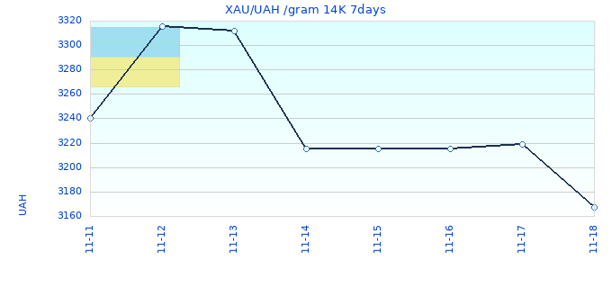 XAU/UAH /gram 14K 7days