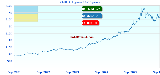 XAUUAH gram 14K 5years