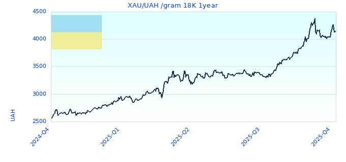 XAU/UAH /gram 18K 1year