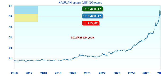 XAUUAH gram 18K 10years