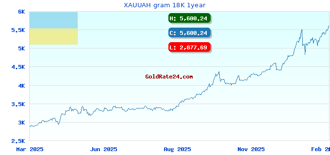XAUUAH gram 18K 1year
