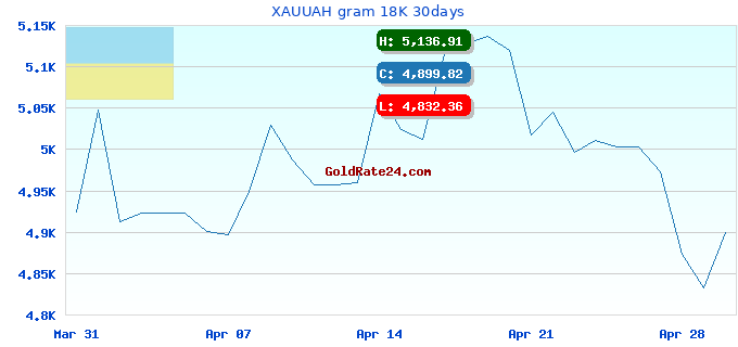 XAUUAH gram 18K 30days