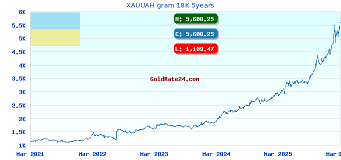 XAUUAH gram 18K 5years
