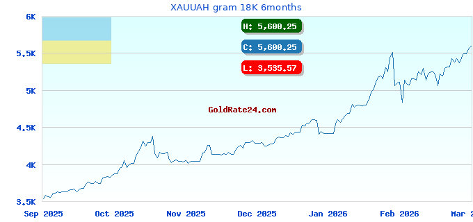 XAUUAH gram 18K 6months