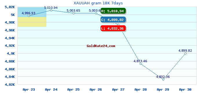 XAUUAH gram 18K 7days