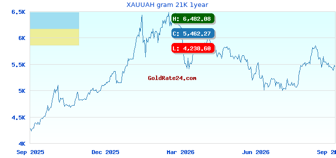 XAUUAH gram 21K 1year