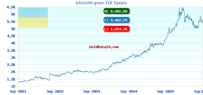 XAUUAH gram 21K 5years